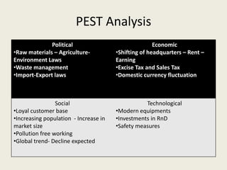 PEST Analysis
Political
•Raw materials – Agriculture-
Environment Laws
•Waste management
•Import-Export laws
Economic
•Shifting of headquarters – Rent –
Earning
•Excise Tax and Sales Tax
•Domestic currency fluctuation
Social
•Loyal customer base
•Increasing population - Increase in
market size
•Pollution free working
•Global trend- Decline expected
Technological
•Modern equipments
•Investments in RnD
•Safety measures
 