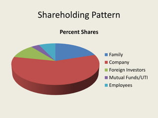 Shareholding Pattern
Percent Shares
Family
Company
Foreign Investors
Mutual Funds/UTI
Employees
 