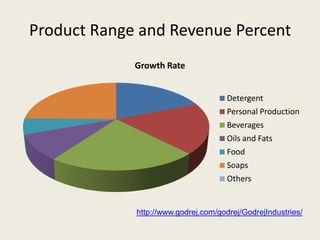 Product Range and Revenue Percent
Growth Rate
Detergent
Personal Production
Beverages
Oils and Fats
Food
Soaps
Others
http://www.godrej.com/godrej/GodrejIndustries/
 