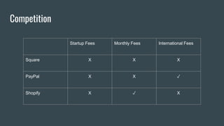 Competition
Startup Fees Monthly Fees International Fees
Square X X X
PayPal X X ✓
Shopify X ✓ X
 