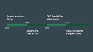 2018
CFO Sarah Friar
steps down
2019
Square acquires
Eloquent Labs
2014
Square acquires
Caviar
2015
Square, Inc.
files an IPO
 