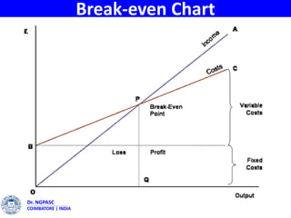 Dr. NGPASC
COIMBATORE | INDIA
Break-even Chart
 