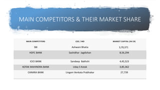 MAIN COMPETITORS & THEIR MARKET SHARE
MAIN COMPETITORS CEO / MD MARKET CAPITAL (IN CR)
SBI Ashwani Bhatia 3,70,371
HDFC BANK Sashidhar Jagdishan 8,56,294
ICICI BANK Sandeep Bakhshi 4,45,523
KOTAK MAHINDRA BANK Uday S Kotak 3,85,362
CANARA BANK Lingam Venkata Prabhakar 27,739
 