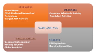S T R E N G T H S
•Brand Name
•Well distributed Networked
•Technology
•Largest ATM Network
W E A K N E S S
Corporate, Wholesale Banking
Fraudulent Activities
O P P O R T U N I T I E S
Geographical expansion
Banking Solutions
Global Foot Print
T H R E A T S
RBI Regulations
Growing Competition
SWOT ANALYSIS
 