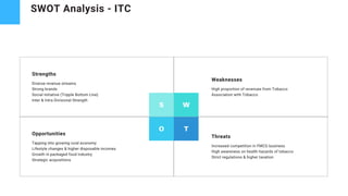 Diverse revenue streams
Strong brands
Social initiative (Tripple Bottom Line)
Inter & Intra Divisional Strength
Strengths
Tapping into growing rural economy
Lifestyle changes & higher disposable incomes
Growth in packaged food industry
Strategic acquisitions
Opportunities
High proportion of revenues from Tobacco
Association with Tobacco
Weaknesses
Increased competition in FMCG business
High awareness on health hazards of tobacco
Strict regulations & higher taxation
Threats
S W
O T
SWOT Analysis - ITC
 