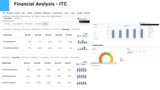 Financial Analysis - ITC
 