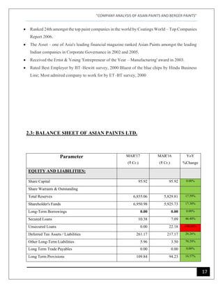 "COMPANY ANALYSIS OF ASIAN PAINTS AND BERGER PAINTS"
17
• Ranked 24th amongst the top paint companies in the world by Coatings World – Top Companies
Report 2006.
• The Asset – one of Asia's leading financial magazine ranked Asian Paints amongst the leading
Indian companies in Corporate Governance in 2002 and 2005.
• Received the Ernst & Young 'Entrepreneur of the Year – Manufacturing' award in 2003.
• Rated Best Employer by BT–Hewitt survey, 2000 Bluest of the blue chips by Hindu Business
Line; Most admired company to work for by ET–BT survey, 2000
2.3: BALANCE SHEET OF ASIAN PAINTS LTD.
Parameter MAR'17
(₹ Cr.)
MAR'16
(₹ Cr.)
YoY
%Change
EQUITY AND LIABILITIES:
Share Capital 95.92 95.92 0.00%
Share Warrants & Outstanding
Total Reserves 6,855.06 5,829.81 17.59%
Shareholder's Funds 6,950.98 5,925.73 17.30%
Long-Term Borrowings 0.00 0.00 0.00%
Secured Loans 10.38 7.09 46.40%
Unsecured Loans 0.00 22.18 -100.00%
Deferred Tax Assets / Liabilities 261.17 217.17 20.26%
Other Long-Term Liabilities 5.96 3.50 70.29%
Long Term Trade Payables 0.00 0.00 0.00%
Long Term Provisions 109.84 94.23 16.57%
 
