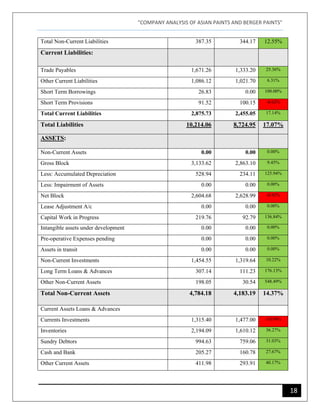 "COMPANY ANALYSIS OF ASIAN PAINTS AND BERGER PAINTS"
18
Total Non-Current Liabilities 387.35 344.17 12.55%
Current Liabilities:
Trade Payables 1,671.26 1,333.20 25.36%
Other Current Liabilities 1,086.12 1,021.70 6.31%
Short Term Borrowings 26.83 0.00 100.00%
Short Term Provisions 91.52 100.15 -8.62%
Total Current Liabilities 2,875.73 2,455.05 17.14%
Total Liabilities 10,214.06 8,724.95 17.07%
ASSETS:
Non-Current Assets 0.00 0.00 0.00%
Gross Block 3,133.62 2,863.10 9.45%
Less: Accumulated Depreciation 528.94 234.11 125.94%
Less: Impairment of Assets 0.00 0.00 0.00%
Net Block 2,604.68 2,628.99 -0.92%
Lease Adjustment A/c 0.00 0.00 0.00%
Capital Work in Progress 219.76 92.79 136.84%
Intangible assets under development 0.00 0.00 0.00%
Pre-operative Expenses pending 0.00 0.00 0.00%
Assets in transit 0.00 0.00 0.00%
Non-Current Investments 1,454.55 1,319.64 10.22%
Long Term Loans & Advances 307.14 111.23 176.13%
Other Non-Current Assets 198.05 30.54 548.49%
Total Non-Current Assets 4,784.18 4,183.19 14.37%
Current Assets Loans & Advances
Currents Investments 1,315.40 1,477.00 -10.94%
Inventories 2,194.09 1,610.12 36.27%
Sundry Debtors 994.63 759.06 31.03%
Cash and Bank 205.27 160.78 27.67%
Other Current Assets 411.98 293.91 40.17%
 