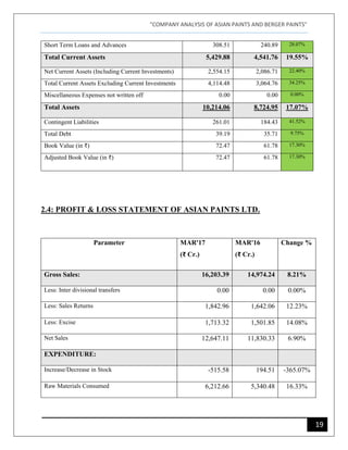 "COMPANY ANALYSIS OF ASIAN PAINTS AND BERGER PAINTS"
19
Short Term Loans and Advances 308.51 240.89 28.07%
Total Current Assets 5,429.88 4,541.76 19.55%
Net Current Assets (Including Current Investments) 2,554.15 2,086.71 22.40%
Total Current Assets Excluding Current Investments 4,114.48 3,064.76 34.25%
Miscellaneous Expenses not written off 0.00 0.00 0.00%
Total Assets 10,214.06 8,724.95 17.07%
Contingent Liabilities 261.01 184.43 41.52%
Total Debt 39.19 35.71 9.75%
Book Value (in ₹) 72.47 61.78 17.30%
Adjusted Book Value (in ₹) 72.47 61.78 17.30%
2.4: PROFIT & LOSS STATEMENT OF ASIAN PAINTS LTD.
Parameter MAR'17
(₹ Cr.)
MAR'16
(₹ Cr.)
Change %
Gross Sales: 16,203.39 14,974.24 8.21%
Less: Inter divisional transfers 0.00 0.00 0.00%
Less: Sales Returns 1,842.96 1,642.06 12.23%
Less: Excise 1,713.32 1,501.85 14.08%
Net Sales 12,647.11 11,830.33 6.90%
EXPENDITURE:
Increase/Decrease in Stock -515.58 194.51 -365.07%
Raw Materials Consumed 6,212.66 5,340.48 16.33%
 