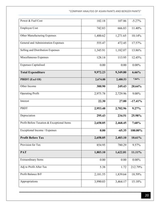 "COMPANY ANALYSIS OF ASIAN PAINTS AND BERGER PAINTS"
20
Power & Fuel Cost 102.18 107.86 -5.27%
Employee Cost 742.83 666.83 11.40%
Other Manufacturing Expenses 1,400.62 1,271.65 10.14%
General and Administration Expenses 555.47 472.45 17.57%
Selling and Distribution Expenses 1,345.91 1,182.07 13.86%
Miscellaneous Expenses 128.14 113.95 12.45%
Expenses Capitalised 0.00 0.00 0.00%
Total Expenditure 9,972.23 9,349.80 6.66%
PBIDT (Excl OI) 2,674.88 2,480.53 7.84%
Other Income 300.90 249.43 20.64%
Operating Profit 2,975.78 2,729.96 9.00%
Interest 22.30 27.00 -17.41%
PBDT 2,953.48 2,702.96 9.27%
Depreciation 295.43 234.51 25.98%
Profit Before Taxation & Exceptional Items 2,658.05 2,468.45 7.68%
Exceptional Income / Expenses 0.00 -65.35 100.00%
Profit Before Tax 2,658.05 2,403.10 10.61%
Provision for Tax 854.95 780.29 9.57%
PAT 1,803.10 1,622.81 11.11%
Extraordinary Items 0.00 0.00 0.00%
Adj to Profit After Tax 5.38 1.72 212.79%
Profit Balance B/F 2,181.55 1,839.64 18.59%
Appropriations 3,990.03 3,464.17 15.18%
 