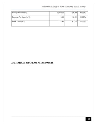 "COMPANY ANALYSIS OF ASIAN PAINTS AND BERGER PAINTS"
21
Equity Dividend (%) 1,030.00 750.00 37.33%
Earnings Per Share (in ₹) 18.80 16.92 11.11%
Book Value (in ₹) 72.47 61.78 17.30%
2.4: MARKET SHARE OF ASIAN PAINTS
 