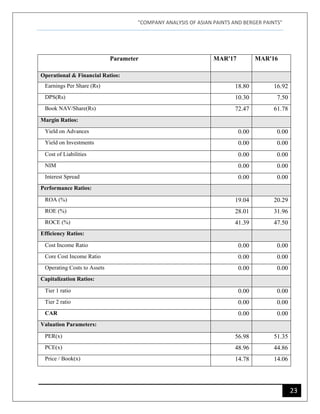 "COMPANY ANALYSIS OF ASIAN PAINTS AND BERGER PAINTS"
23
Parameter MAR'17 MAR'16
Operational & Financial Ratios:
Earnings Per Share (Rs) 18.80 16.92
DPS(Rs) 10.30 7.50
Book NAV/Share(Rs) 72.47 61.78
Margin Ratios:
Yield on Advances 0.00 0.00
Yield on Investments 0.00 0.00
Cost of Liabilities 0.00 0.00
NIM 0.00 0.00
Interest Spread 0.00 0.00
Performance Ratios:
ROA (%) 19.04 20.29
ROE (%) 28.01 31.96
ROCE (%) 41.39 47.50
Efficiency Ratios:
Cost Income Ratio 0.00 0.00
Core Cost Income Ratio 0.00 0.00
Operating Costs to Assets 0.00 0.00
Capitalization Ratios:
Tier 1 ratio 0.00 0.00
Tier 2 ratio 0.00 0.00
CAR 0.00 0.00
Valuation Parameters:
PER(x) 56.98 51.35
PCE(x) 48.96 44.86
Price / Book(x) 14.78 14.06
 