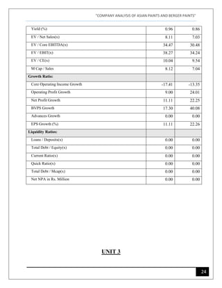 "COMPANY ANALYSIS OF ASIAN PAINTS AND BERGER PAINTS"
24
Yield (%) 0.96 0.86
EV / Net Sales(x) 8.11 7.03
EV / Core EBITDA(x) 34.47 30.48
EV / EBIT(x) 38.27 34.24
EV / CE(x) 10.04 9.54
M Cap / Sales 8.12 7.04
Growth Ratio:
Core Operating Income Growth -17.41 -13.35
Operating Profit Growth 9.00 24.01
Net Profit Growth 11.11 22.25
BVPS Growth 17.30 40.08
Advances Growth 0.00 0.00
EPS Growth (%) 11.11 22.26
Liquidity Ratios:
Loans / Deposits(x) 0.00 0.00
Total Debt / Equity(x) 0.00 0.00
Current Ratio(x) 0.00 0.00
Quick Ratio(x) 0.00 0.00
Total Debt / Mcap(x) 0.00 0.00
Net NPA in Rs. Million 0.00 0.00
UNIT 3
 