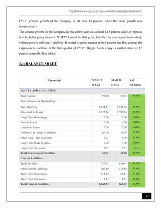 "COMPANY ANALYSIS OF ASIAN PAINTS AND BERGER PAINTS"
28
FY16. Volume growth of the company in Q4 was 14 percent, while the value growth was
comparatively
The volume growth for the company for the entire year was around 12.5 percent and Roy expects
it to be better going forward. "H1FY17 won't be that great, but after the rains (post September),
volume growth will spur," said Roy. It posted its gross margin at 46.8 percent and Roy expects the
expansion to continue in the first quarter of FY17. Berger Paints enjoys a market share of 17
3.4: BALANCE SHEET
Parameter MAR'17
(₹ Cr.)
MAR'16
(₹ Cr.)
YoY
%Change
EQUITY AND LIABILITIES
Share Capital 97.10 69.35 40.01%
Share Warrants & Outstanding’s
Total Reserves 1,824.17 1,521.96 19.86%
Shareholder's Funds 1,922.14 1,592.14 20.73%
Long-Term Borrowings 0.00 0.00 0.00%
Secured Loans 0.00 0.00 0.00%
Unsecured Loans 0.00 0.00 0.00%
Deferred Tax Assets / Liabilities 60.09 46.39 29.53%
Other Long-Term Liabilities 3.73 3.00 24.33%
Long Term Trade Payables 0.00 0.00 0.00%
Long Term Provisions 2.71 2.51 7.97%
Total Non-Current Liabilities 66.53 51.90 28.19%
Current Liabilities
Trade Payables 727.51 634.44 14.67%
Other Current Liabilities 207.89 155.56 33.64%
Short Term Borrowings 114.49 66.51 72.14%
Short Term Provisions 13.83 11.51 20.16%
Total Current Liabilities 1,063.72 868.02 22.55%
percent currently, Roy added.
 