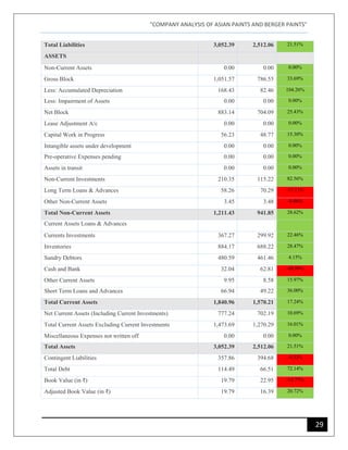 "COMPANY ANALYSIS OF ASIAN PAINTS AND BERGER PAINTS"
29
Total Liabilities 3,052.39 2,512.06 21.51%
ASSETS
Non-Current Assets 0.00 0.00 0.00%
Gross Block 1,051.57 786.55 33.69%
Less: Accumulated Depreciation 168.43 82.46 104.26%
Less: Impairment of Assets 0.00 0.00 0.00%
Net Block 883.14 704.09 25.43%
Lease Adjustment A/c 0.00 0.00 0.00%
Capital Work in Progress 56.23 48.77 15.30%
Intangible assets under development 0.00 0.00 0.00%
Pre-operative Expenses pending 0.00 0.00 0.00%
Assets in transit 0.00 0.00 0.00%
Non-Current Investments 210.35 115.22 82.56%
Long Term Loans & Advances 58.26 70.29 -17.11%
Other Non-Current Assets 3.45 3.48 -0.86%
Total Non-Current Assets 1,211.43 941.85 28.62%
Current Assets Loans & Advances
Currents Investments 367.27 299.92 22.46%
Inventories 884.17 688.22 28.47%
Sundry Debtors 480.59 461.46 4.15%
Cash and Bank 32.04 62.81 -48.99%
Other Current Assets 9.95 8.58 15.97%
Short Term Loans and Advances 66.94 49.22 36.00%
Total Current Assets 1,840.96 1,570.21 17.24%
Net Current Assets (Including Current Investments) 777.24 702.19 10.69%
Total Current Assets Excluding Current Investments 1,473.69 1,270.29 16.01%
Miscellaneous Expenses not written off 0.00 0.00 0.00%
Total Assets 3,052.39 2,512.06 21.51%
Contingent Liabilities 357.86 394.68 -9.33%
Total Debt 114.49 66.51 72.14%
Book Value (in ₹) 19.79 22.95 -13.77%
Adjusted Book Value (in ₹) 19.79 16.39 20.72%
 