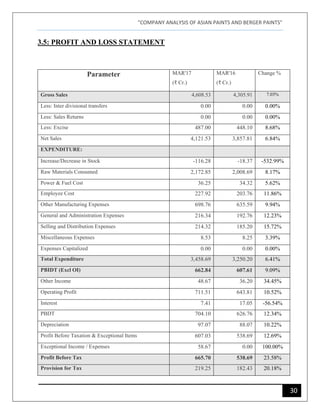 "COMPANY ANALYSIS OF ASIAN PAINTS AND BERGER PAINTS"
30
3.5: PROFIT AND LOSS STATEMENT
Parameter MAR'17
(₹ Cr.)
MAR'16
(₹ Cr.)
Change %
Gross Sales 4,608.53 4,305.91 7.03%
Less: Inter divisional transfers 0.00 0.00 0.00%
Less: Sales Returns 0.00 0.00 0.00%
Less: Excise 487.00 448.10 8.68%
Net Sales 4,121.53 3,857.81 6.84%
EXPENDITURE:
Increase/Decrease in Stock -116.28 -18.37 -532.99%
Raw Materials Consumed 2,172.85 2,008.69 8.17%
Power & Fuel Cost 36.25 34.32 5.62%
Employee Cost 227.92 203.76 11.86%
Other Manufacturing Expenses 698.76 635.59 9.94%
General and Administration Expenses 216.34 192.76 12.23%
Selling and Distribution Expenses 214.32 185.20 15.72%
Miscellaneous Expenses 8.53 8.25 3.39%
Expenses Capitalized 0.00 0.00 0.00%
Total Expenditure 3,458.69 3,250.20 6.41%
PBIDT (Excl OI) 662.84 607.61 9.09%
Other Income 48.67 36.20 34.45%
Operating Profit 711.51 643.81 10.52%
Interest 7.41 17.05 -56.54%
PBDT 704.10 626.76 12.34%
Depreciation 97.07 88.07 10.22%
Profit Before Taxation & Exceptional Items 607.03 538.69 12.69%
Exceptional Income / Expenses 58.67 0.00 100.00%
Profit Before Tax 665.70 538.69 23.58%
Provision for Tax 219.25 182.43 20.18%
 