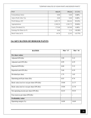 "COMPANY ANALYSIS OF ASIAN PAINTS AND BERGER PAINTS"
31
PAT 446.45 356.26 25.32%
Extraordinary Items 0.00 0.00 0.00%
Adj to Profit After Tax 0.00 0.00 0.00%
Profit Balance B/F 1,093.79 846.46 29.22%
Appropriations 1,540.24 1,202.72 28.06%
Equity Dividend (%) 175.00 165.00 6.06%
Earnings Per Share (in ₹) 4.60 5.14 -10.50%
Book Value (in ₹) 19.79 22.95 -13.77%
3.6: KEY RATIOS OF BERGER PAINTS
RATIOS Mar ' 17 Mar ' 16
Per share ratios:
Adjusted EPS (Rs) 3.99 5.12
Adjusted cash EPS (Rs) 4.99 6.39
Reported EPS (Rs) 4.60 5.12
Reported cash EPS (Rs) 5.60 6.39
Dividend per share 1.75 1.65
Operating profit per share (Rs) 6.83 8.76
Book value (excl rev res) per share EPS (Rs) 19.80 21.77
Book value (incl rev res) per share EPS (Rs) 19.80 21.78
Net operating income per share EPS (Rs) 42.45 59.59
Free reserves per share EPS (Rs) - -
Profitability ratios
Operating margin (%) 16.08 14.69
 