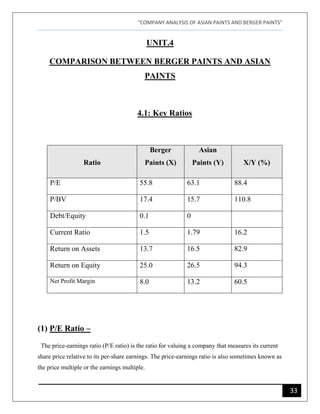 "COMPANY ANALYSIS OF ASIAN PAINTS AND BERGER PAINTS"
33
UNIT.4
COMPARISON BETWEEN BERGER PAINTS AND ASIAN
PAINTS
4.1: Key Ratios
Ratio
Berger
Paints (X)
Asian
Paints (Y) X/Y (%)
P/E 55.8 63.1 88.4
P/BV 17.4 15.7 110.8
Debt/Equity 0.1 0
Current Ratio 1.5 1.79 16.2
Return on Assets 13.7 16.5 82.9
Return on Equity 25.0 26.5 94.3
Net Profit Margin 8.0 13.2 60.5
(1) P/E Ratio –
The price-earnings ratio (P/E ratio) is the ratio for valuing a company that measures its current
share price relative to its per-share earnings. The price-earnings ratio is also sometimes known as
the price multiple or the earnings multiple.
 