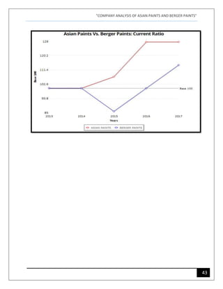 "COMPANY ANALYSIS OF ASIAN PAINTS AND BERGER PAINTS"
43
 