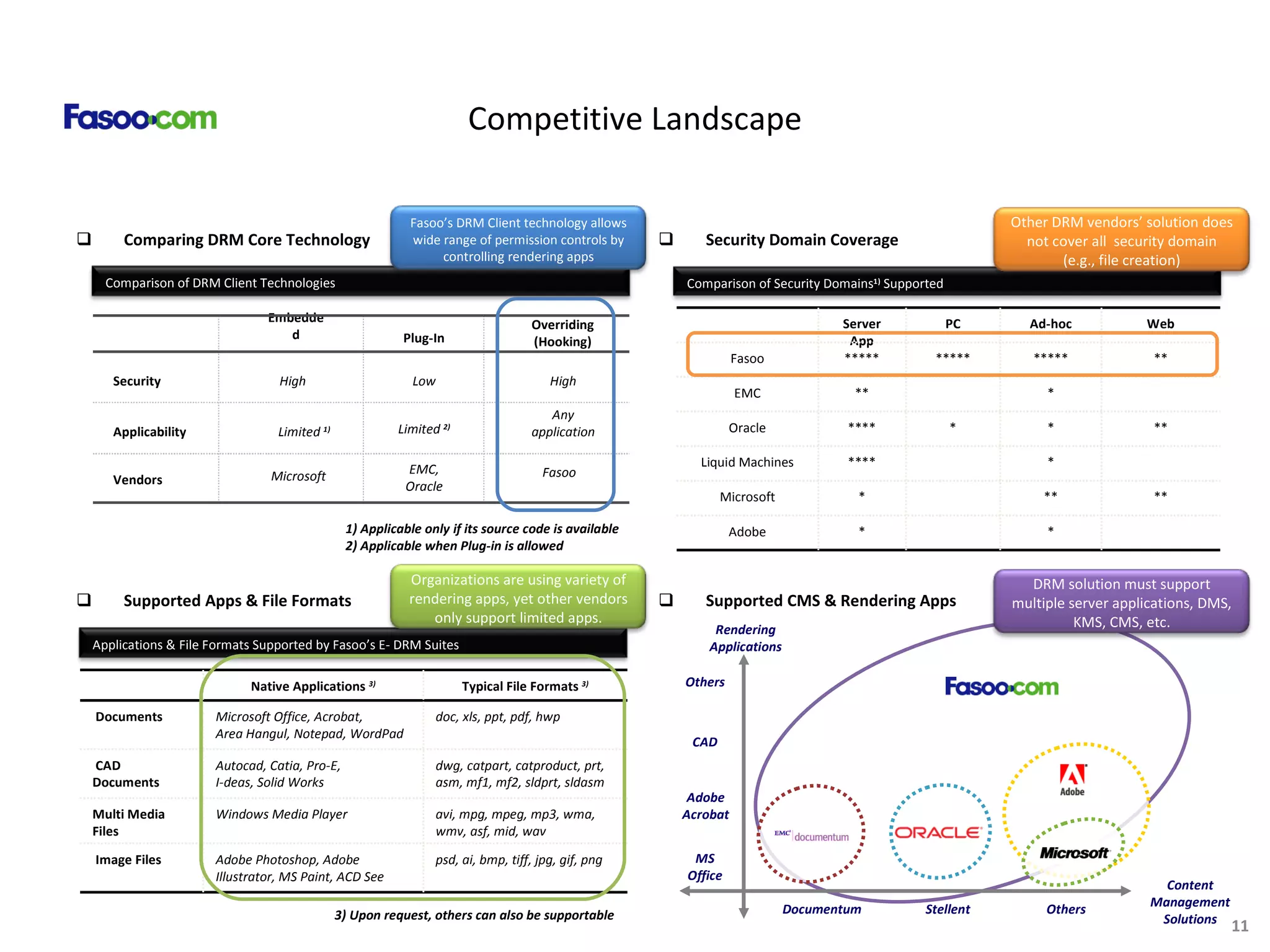 Comparing DRM Core Technology Supported Apps & File Formats Security Domain Coverage Supported CMS & Rendering Apps Competitive Landscape High Low High Security Any application Limited  2) Limited  1) Applicability EMC, Oracle Plug-In Fasoo Microsoft Vendors Overriding (Hooking) Embedded 1) Applicable only if its source code is available 2) Applicable when Plug-in is allowed Comparison of DRM Client Technologies Applications & File Formats Supported by Fasoo’s E- DRM Suites psd, ai, bmp, tiff, jpg, gif, png Adobe Photoshop, Adobe Illustrator, MS Paint, ACD See Image Files avi, mpg, mpeg, mp3, wma, wmv, asf, mid, wav Windows Media Player Multi Media Files dwg, catpart, catproduct, prt, asm, mf1, mf2, sldprt, sldasm Autocad, Catia, Pro-E,  I-deas, Solid Works CAD Documents doc, xls, ppt, pdf, hwp  Microsoft Office, Acrobat,  Area Hangul, Notepad, WordPad Documents Typical File Formats  3) Native Applications  3) 3) Upon request, others can also be supportable Comparison of Security Domains 1)  Supported * **** Liquid Machines ** ** * Microsoft * * Adobe ** * * **** Oracle * ** EMC ** ***** ***** ***** Fasoo Web Ad-hoc PC Server App Content Management Solutions Rendering Applications MS Office Adobe Acrobat CAD Others Others Documentum Stellent Fasoo’s DRM Client technology allows wide range of permission controls by controlling rendering apps Other DRM vendors’ solution does not cover all  security domain (e.g., file creation) Organizations are using variety of rendering apps, yet other vendors only support limited apps. DRM solution must support multiple server applications, DMS, KMS, CMS, etc. 