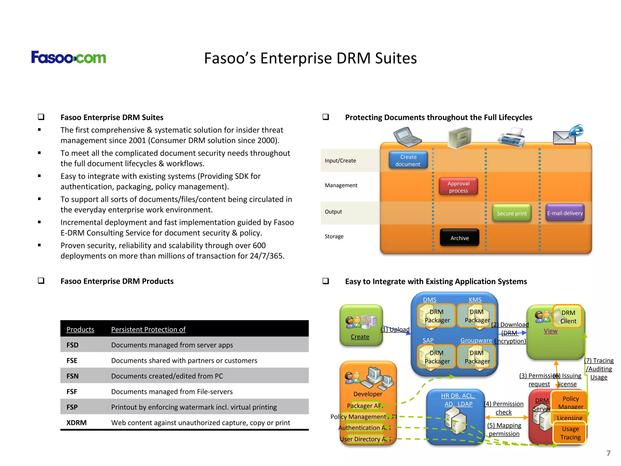 Fasoo’s Enterprise DRM Suites Fasoo Enterprise DRM Suites The first comprehensive & systematic solution for insider threat management since 2001 (Consumer DRM solution since 2000). To meet all the complicated document security needs throughout the full document lifecycles & workflows. Easy to integrate with existing systems (Providing SDK for authentication, packaging, policy management). To support all sorts of documents/files/content being circulated in the everyday enterprise work environment. Incremental deployment and fast implementation guided by Fasoo E-DRM Consulting Service for document security & policy. Proven security, reliability and scalability through over 600 deployments on more than millions of transaction for 24/7/365. Fasoo Enterprise DRM Products Protecting Documents throughout the Full Lifecycles Easy to Integrate with Existing Application Systems Approval process Secure print E-mail delivery  Archive Create document  Input/Create Management Output Storage Products Persistent Protection of FSD Documents managed from server apps FSE Documents shared with partners or customers FSN Documents created/edited from PC FSF Documents managed from File-servers FSP Printout by enforcing watermark incl. virtual printing XDRM Web content against unauthorized capture, copy or print Create View DRM  Packager Developer DRM  Packager DRM  Packager DRM  Packager DMS KMS SAP Groupware DRM Client Policy Manager Licensing Usage Tracing DRM Server (1) Upload (2) Download (DRM  Encryption) Packager API Policy Management API Authentication API User Directory API HR DB, ACL,  AD,  LDAP (3) Permission request (4) Permission check (5) Mapping permission (6) Issuing license (7) Tracing /Auditing Usage 
