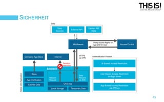 SICHERHEIT
Data

Data
Sources

External API

Middleware

Company App Store

HTTPS
via VPN

Internet
Sandbox
restriction

Cached API
Data

Verify Access Rights for
App and for User

Access Control

Authentification Process

IP Based Access Restriction

Native CAS Application

SANDBOX
Store
App Verification
Cached Data

Data
Request
via SDK

Network
Request

CAS App
Local Storage

Temporary Data

User Based Access Restriction
via login token

App Based Access Restriction
via API key

15

 