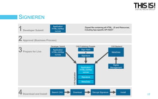SIGNIEREN

1
2

Zipped file containing all HTML, JS and Resources,
including App specific API KEEY

Approval (Business Process)
Developer Submit

Prepare for Live

CAS Publishing Process

Application
HTML/JS/Res
ources

Sign Hash

4

Download and Install

Search CAS

CAS Backend

MetaData
Signature

CAS Application

3

Developer Submit

Application
HTML/JS/Res
ources

Rights
Management

Application
HTML/JS/Res
ources

Signature
MetaData

Download

Decrypt Signature

Install

17

 