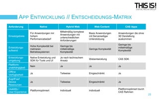 APP ENTWICKLUNG // ENTSCHEIDUNGS-MATRIX
Anforderung

Native

Hybrid Web

Web Content

CAS Apps

Einsatzgebiete

Für Anwendungen mir
hohem
Performancebedarf

Mittelmäßig komplexe
Anwendungen mit
unterschiedlichen
Anforderungen

Entwicklungsaufwand

Hohe Komplexität bei
mehreren
Betriebssystemen

Geringe bis
mittelmäßige
Komplexität

Geringe Komplexität

Entwicklungsumgebung

Native Entwicklung und
SDK für Tools und UI

Je nach technischem
Ansatz

Webentwicklung

CAS SDK

Plattformunabhängigkeit

Nein

Ja

Ja

Ja

Offline
Verfügbarkeit

Ja

Teilweise

Eingeschränkt

Ja

Zugriff auf
Device
Ressourcen

Ja

Teilweise

Eingeschränkt

Ja

Usability /
User Experience

Plattformoptimiert

Individuell

Individuell

Plattformoptimiert durch
CAS Rahmen

Basis Anwendungen
mit Serverseitiger
Unterstützung

Anwendungen die ohne
3D Darstellung
auskommen
Geringe bis
mittelmäßige
Komplexität

25

 