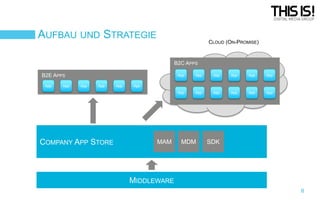 AUFBAU UND STRATEGIE

CLOUD (ON-PROMISE)

B2C APPS

B2E APPS
App

App

App

COMPANY APP STORE

App

App

App

App

App

App

App

App

App

App

App

App

App

App

App

MAM

MDM

SDK

MIDDLEWARE
6

 