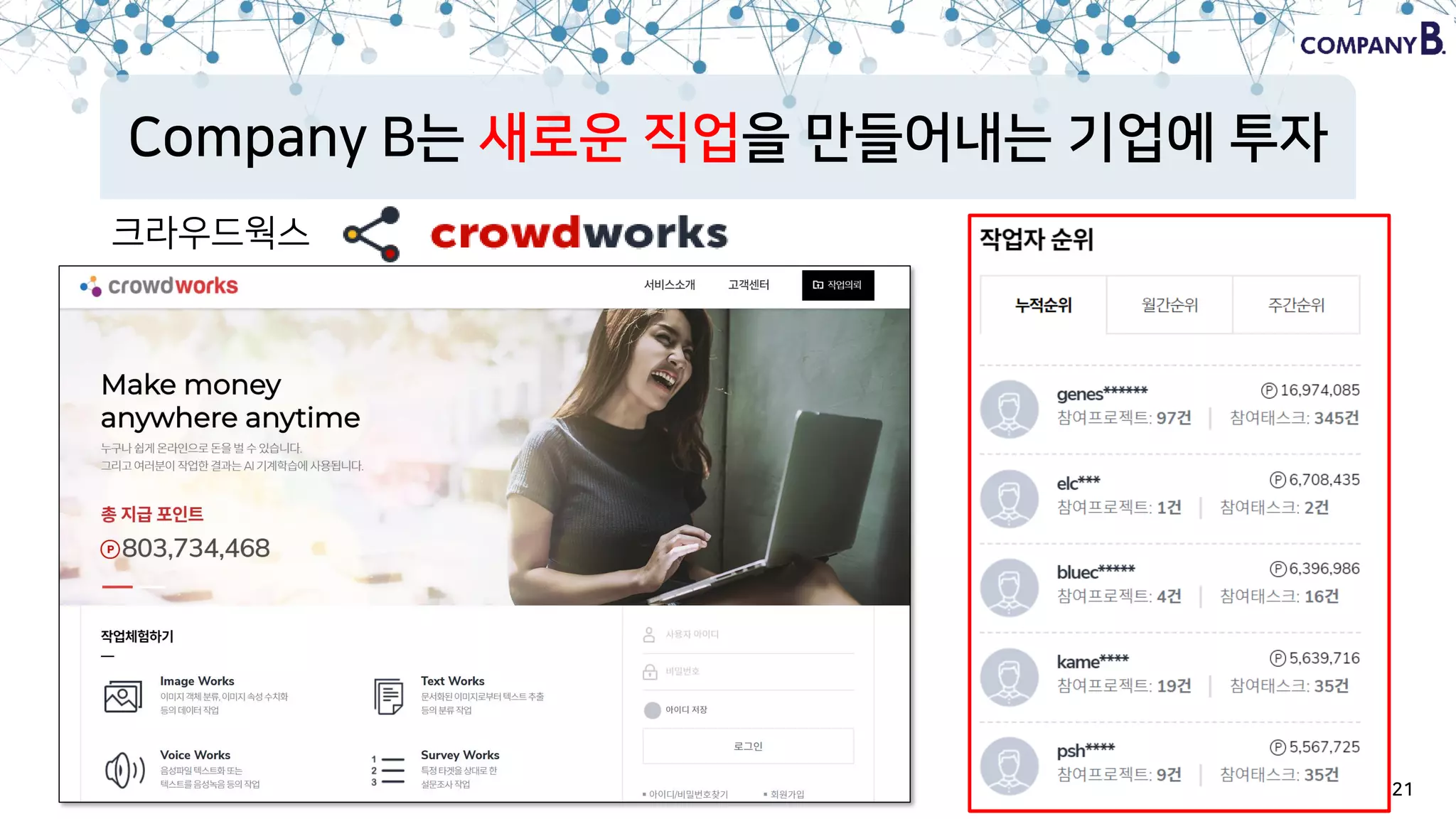 21
Company B는 새로운 직업을 만들어내는 기업에 투자
크라우드웍스
 
