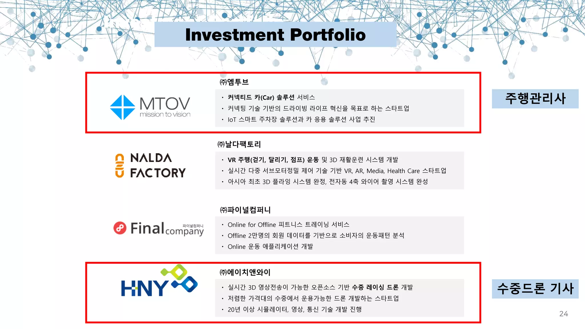 ㆍ 커넥티드 카(Car) 솔루션 서비스
ㆍ 커넥팅 기술 기반의 드라이빙 라이프 혁신을 목표로 하는 스타트업
ㆍ IoT 스마트 주차장 솔루션과 카 응용 솔루션 사업 추진
㈜엠투브
ㆍ VR 주행(걷기, 달리기, 점프) 운동 및 3D 재활운련 시스템 개발
ㆍ 실시간 다중 서브모터정밀 제어 기술 기반 VR, AR, Media, Health Care 스타트업
ㆍ 아시아 최초 3D 플라잉 시스템 완정, 전자동 4축 와이어 촬영 시스템 완성
㈜날다팩토리
ㆍ Online for Offline 피트니스 트레이닝 서비스
ㆍ Offline 2만명의 회원 데이터를 기반으로 소비자의 운동패턴 분석
ㆍ Online 운동 애플리케이션 개발
㈜파이널컴퍼니
ㆍ 실시간 3D 영상전송이 가능한 오픈소스 기반 수중 레이싱 드론 개발
ㆍ 저렴한 가격대의 수중에서 운용가능한 드론 개발하는 스타트업
ㆍ 20년 이상 시뮬레이터, 영상, 통신 기술 개발 진행
㈜에이치앤와이
24
수중드론 기사
주행관리사
 