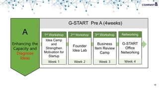 18
G-START Pre A (4weeks)
Idea Camp
and
Strengthen
Motivation for
Startup
Week 1
1st Workshop
Founder
Idea Lab
Week 2
2nd Workshop
Business
Item Review
Camp
Week 3
3rd Workshop
G-START
Office
Networking
Week 4
NetworkingA
Enhancing the
Capacity and
Diagnose
Ideas
 