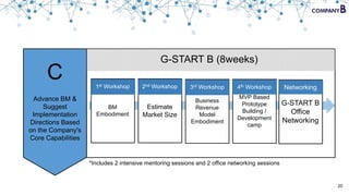20
G-START B (8weeks)
BM
Embodiment
1st Workshop
Estimate
Market Size
2nd Workshop
Business
Revenue
Model
Embodiment
3rd Workshop
MVP Based
Prototype
Building /
Development
camp
4th Workshop
C
Advance BM &
Suggest
Implementation
Directions Based
on the Company's
Core Capabilities
G-START B
Office
Networking
Networking
*Includes 2 intensive mentoring sessions and 2 office networking sessions
 