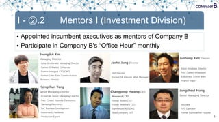 5
I - ②.2 Mentors I (Investment Division)
• Appointed incumbent executives as mentors of Company B
• Participate in Company B's “Office Hour” monthly
Yeongduk Kim
Managing Director
· Lotte Accelerator Managing Director
· Former G-Market Cofounder
· Former Interpark CTO/CMO
· Former Lotte Data Communication
Research Director
Jaeho Jung Director
· KVI Director
· Former SK telecom M&A Manager
Junhong Kim Director
· Kolon Innobase Director
· Prev. Career) Miraeasset
· IE Business School MBA
· Finance major
Hongchun Yang
Senior Managing Director
· ActnerLab Senior Managing Director
· Prev. Career) Hyundai Electronics,
Samsung Electronics
· SoC Business Development
· Investment, Hardware
Production Expert
Jongcheol Hong
Senior Managing Director
· Infobank
· TIPS Operator
· Former Bizmodeline Founder
Changyeop Hwang CEO
· Nexonesoft CEO
· Former Bioten CEO
· Former Mobilians CEO
· Experienced KOSDAQ
listed company EXIT
 