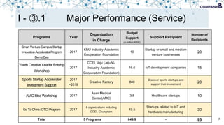 7
I - ③.1 Major Performance (Service)
Programs Year
Organization
in Charge
Budget
Support
(in million KRW)
Support Recipient
Number of
Recipients
Smart Venture Campus Startup
Innovation Accelerator Program
Demo Day
2017
KNU Industry-Academic
Cooperation Foundation
10
Startup or small and medium
venture businesses
20
Youth Creative Leader Entship
Workshop
2017
CCEI, Jeju (JejuNU
Industry-Academic
Cooperation Foundation)
16.6 IoT development companies 15
Sports Startup Accelerator
Investment Support
2017
~2018
Creative Factory 800
Discover sports startups and
support their investment
20
AMC Idea Workshop 2017
Asan Medical
Center(AMC)
3.8 Healthcare startups 10
Go To China (GTC) Program 2017
8 organizations including
CCEI, Chungnam
19.5
Startups related to IoT and
hardware manufacturing
30
Total 5 Programs 849.9 - 95
 