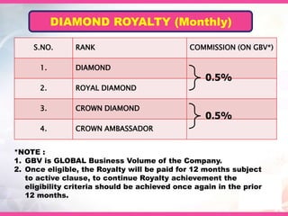 DIAMOND ROYALTY (Monthly) 
S.NO. RANK COMMISSION (ON GBV*) 
1. DIAMOND 
2. ROYAL DIAMOND 
3. CROWN DIAMOND 
4. CROWN AMBASSADOR 
0.5% 
0.5% 
*NOTE : 
1. GBV is GLOBAL Business Volume of the Company. 
2. Once eligible, the Royalty will be paid for 12 months subject 
to active clause, to continue Royalty achievement the 
eligibility criteria should be achieved once again in the prior 
12 months. 
 