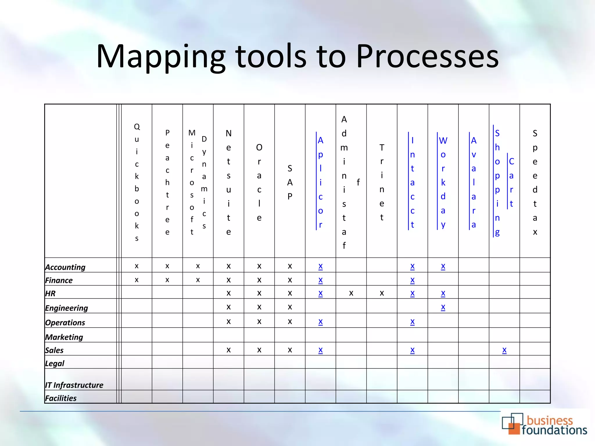 Mapping tools to Processes
                                                        A
                    Q
                        P   M           N               d                     S           S
                    u               D               A             I   W   A
                        e   i           e   O           m     T               h           p
                    i               y               p             n   o   v
                        a   c           t   r           i     r               o       C   e
                    c               n
                        c   r                   S   l             t   r   a
                    k               a   s   a           n     i               p       a   e
                        h   o                   A   i     f       a   k   l
                    b               m   u   c           i     n               p       r   d
                        t   s                   P   c             c   d   a
                    o               i   i   l           s     e               i       t   t
                        r   o                       o             c   a   r
                    o               c                         t
                        e   f           t   e           t                     n           a
                    k               s               r             t   y   a
                        e   t           e               a                     g           x
                    s
                                                        f

Accounting          x   x       x       x   x   x   x             x   x
Finance             x   x       x       x   x   x   x             x
HR                                      x   x   x   x    x    x   x   x
Engineering                             x   x   x                     x
Operations                              x   x   x   x             x
Marketing
Sales                                   x   x   x   x             x               x
Legal

IT Infrastructure
Facilities
 