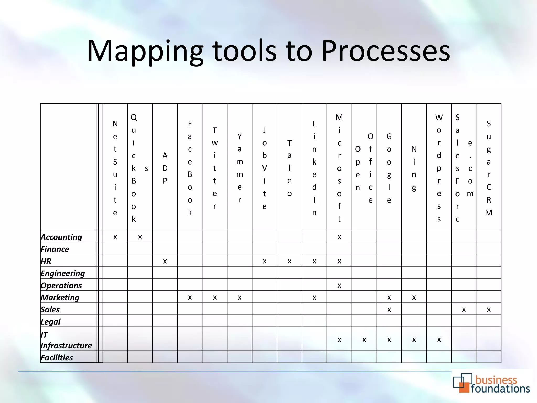 Mapping tools to Processes
                     Q                                 M                       W   S
                 N             F                   L                                           S
                     u             T       J           i                       o   a
                 e             a       Y           i               O   G                       u
                     i             w       o   T       c                       r   l       e
                 t             c       a           n       O       f   o   N                   g
                     c     A       i       b   a       r                       d   e       .
                 S             e       m           k       p       f   o   i                   a
                     k s   D       t       V   l       o                       p   s       c
                 u             B       m           e       e       i   g   n                   r
                     B     P       t       i   e       s                       r   F       o
                 i             o       e           d       n       c   l   g                   C
                     o             e       t   o       o                       e   o       m
                 t             o       r           I               e   e                       R
                     o             r       e           f                       s   r
                 e             k                   n                                           M
                     k                                 t                       s   c

Accounting       x    x                                x
Finance
HR                         x               x   x   x   x
Engineering
Operations                                             x
Marketing                      x   x   x           x                   x   x
Sales                                                                  x               x       x
Legal
IT                                                     x       x       x   x   x
Infrastructure
Facilities
 