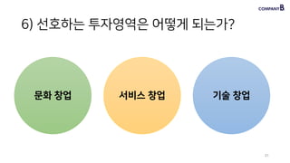6) 선호하는 투자영역은 어떻게 되는가?
21
문화 창업 서비스 창업 기술 창업
 