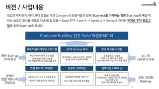23
엔젤 투자자 (50여명) 자문가 (50여명)
회원제 기반으로 초기 기업에 투자
개인투자조합 결성(4호 결성 중)
50여명의 분야별 전문가가 
초기 기업 사업 자문가로 활동
협력기관 / 40여 곳
국내 외 창업교육,
인큐베이팅, 컨설팅, 미디어, 마케팅
등 30여 곳의
협력 기관 네트워크 공유
자체 액셀러레이팅 프로그램 26개 Startup 투자
매년 70여개 투자 후보 발굴
정부/법인/기관과 함께
자체 액셀러레이팅 프로그램 운영
네오코믹스, 아티스츠카드, 클로봇
등 총 26개 기업에 투자함
후속 투자유치 지원
포트폴리오 기업의
50억 상당 후속 투자 유치,
500억원의 총 기업 가치 창출 예정
Company Building 전문 Seed 엑셀러레이터
비젼 / 사업내용
창업과 투자유치, 매각, IPO 경험을 가진 Company B 전문가들과 함께 ‘Business를 이해하는 강한 Start-up의 육성’이
라는 슬로건 달성을 목표로 「스타트업 발굴→ Seed 투자 → pre A → Series A → Series B」이라는 단계별 투자 프로그
램을 통해 Start-up을 육성함
VC, PE
네트워크 보유
교육, 컨설팅
Back-up
매년 Star-up
70개 이상
강력한
엔젤 커뮤니티
자체보유
 