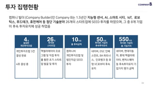 컴퍼니 빌더 (Company Builder)인 Company B는 1.5년간 지능형 센서, AI, 스마트 시티, IoT, 로보
틱스, 푸드테크, 휴먼케어 등 첨단 기술분야 26개의 스타트업에 SEED 투자를 하였으며, 그 중 8개 기업
이 후속 투자유치에 성공 하였음
결성한  
개인투자조합
개인투자조합 3건
결성 완료
4호 결성 중
액셀러레이터 프로
그램 및 직접 투자
를 통한 초기 스타트
업 발굴 및 투자
네이버, 현대자동
차, 롯데 액셀러레
이터, 벤처스퀘어
등 후속투자유치 기
업가치 평가 금액
컴퍼니비  
개인투자조합 및
법인자금 SEED
투자
네이버, DSC 인베
스먼트, BA 파트너
스, 인포뱅크 등 유
명 VC로부터 후속
유치
4개
투자한  
스타트업
26개
총 투자금액
10억원
투자한 기업의
후속투자유치
50억원
투자한 기업의
총 기업가치
550억원
투자 집행현황
24
 