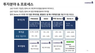 (3년 이내의 기업은) 컴퍼니비 개인투자조합을 통하여 투자하고,
(3년 이상의 기업은) 컴퍼니비 법인계좌를 통하여 투자함
향후 Series A 이후를 위한 법인 투자조합, 창업펀드 및 특수 목적펀드를 구성 투자할 예정임
PRESEED
투자단계
투자금
투자형태
SEED PRE Series A Series A
혁신형
콘텐츠 기업
시장 진출이 가능한
스타기업을 발굴 시
장 진출할 수 있도록
육성 프로그램
혁신형 기업이 시리
즈 A 단계의 기업을
위한 TIPS형 혁신형
기업 육성 프로그램
초기 시드단계의 창
업 기업을 위한 액셀
러레이터형 초기 기
업 육성 프로그램
0.1억 ~ 0.5억
1억 ~ 5억
1억 ~ 2억
5억 ~ 10억
2억 ~ 5억
10억 ~ 30억
10억 ~30억
30억 ~ 150억추정 기업가치
외 15개 기관
법인 계좌
개인 투자조합
개인 투자조합
법인 투자조합
창업 펀드
25
투자분야 & 프로세스
 