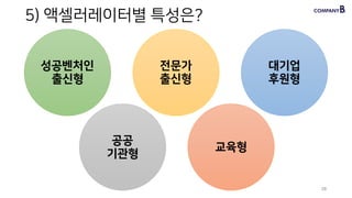 5) 액셀러레이터별 특성은?
28
성공벤처인
출신형
전문가  
출신형
대기업  
후원형
공공 
기관형
교육형
 