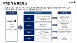 지능형 센서, AI, 스마트 시티, IoT, 로보틱스, 푸드테크, 휴먼케어 등 첨단 기술분야 스타트업에 컴퍼니비가 Seed 부
터 Series A까지 직접 투자하고, 비지니스 개발(BD)을 진두지휘
테마
성장 단계
진출 준비
지능형 센서, AI, 스마트 시티, IoT,  
로보틱스, 푸드테크, 휴먼케어 등의
기술 기반 기업
컴퍼니비 빌딩이  
가능한 팀을 선발 및 투자
시장 진출 이전에
컴퍼니 빌더 프로그램을 통한
철저한 사전 준비
3
시장 진출
GTM 전략에
기초한 Go To Market 프로그램
기술기반
스타트업의 
시장진출 및 성장을 지
원
컴퍼니B (투자, 프로그램)
협력파트너 (제조,투자)
창조경제혁신센터
(공간,운영)
기존에 발굴한 기업을
최대한 활용
(오피스 아워,
시장 진출 세미나)
사업 개발 지원 전문 파트너 활용
(액셀러레이터 프로그램)
시장 진출 협력
국/내외
네트워크 활용
전략적 방향 실행 방안사업 목표
29
투자분야 & 프로세스
 