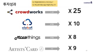 33
투자성과
1.4년 X 25
6개월 X 10
5개월 X 8
1년 X 9
12) 액셀러레이터의 수익구조는? 
13) 엑싯(투자회수)을 어떻게 하는가?
 