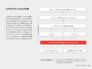 VARIETAS Valueの定義
VARIETAS Value
（行動指針）
。
それは、
北極星の
ようなもの。
絶対手が届かない。
でも、
常に道標とな
り向かう方向を教えて
くれて、
道に迷わない。
もしも
迷った時にも、
見直すこ
とで、
軌道修正できる。
企業
は、
同じ志をもった人の集まり。
その志実現に向け、
ひとりひとりがどう考え、
どう行動していけば目標に
近づけるか、
チームが、
会社が、
どう考え、
どう行動
していけば目標に近づけるか、
そして巻き込んでいく
カスタマーやステークホルダーとどんな関係性を築
いていくか、
VARIETASらしい北極星のような道標
を、
VARIETAS Valueと
して共通言語にしました。
バリ
ューは、
パーパス
・
ビジョンを実現するためのプロダク
トやオペレーション
の方針になるものです。
そのため、
全社パーパス、
全社ビジョン、
プロダク
トビ
ジョンと整合性をと
りながら作成しています。
Valueの位置付け
全社パーパス
（社会における存在意義）
: Friction0
全社ビジョン
（実現したい未来）
: Innovate 
プロダク
トビジョン: 機会均等の再定義
オペレーション
プロダク
ト
VARIETAS Value
（行動指針）
: Innovation Stack
カスタマーが抱えるフリクション 創業者の行動／想い／情熱
整
合
性
を
取
る
12
VARIETAS Inc. Company Deck
 