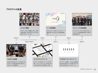 プロダク
トの変遷
VARIETAS創業
VARIETAS代表の元へ1人の海外大学
生がキャ
リアに関する悩みを打ち明けたこ
とをきっかけに事業開始
コンセプトモックリ
リース
カスタマーから得られたインサイ
トや気づ
きをベースにコンセプトモックを作成。
数
十名の学生が約1万円を課金して利用
IVERSE クローズドリ
リース
テク
ノロジーを活用し、
マス向けに価値提
供でき
る方法を見つけ、IVERSE を一部
学生のみを対象にクローズドリ
リース
2019.12
2020.1–2021.5
2021.6
2021.11 2022.12
2022.8
コンセプト構想
カスタマー400人を組織に内包し、
構想
に構想を重ね、
反応を見ながら1年半20
回ほどピボッ
トしつづける
シード資金調達
学生からのニーズがあったことからシード
調達に動き、
約7,000万円の資金調達を
完了
プレシリーズA資金調達
クローズド
リ
リースした IVERSE をもっ
て
プレシリーズA資金調達に動き、
4億円の
資金調達を完了
15
VARIETAS Inc. Company Deck
 