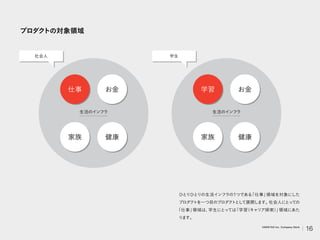 プロダク
トの対象領域
ひとりひとりの生活インフラの1つである
「仕事」
領域を対象にした
プロダク
トを一つ目のプロダク
トと
して展開します。
社会人にと
っての
「仕事」
領域は、
学生にとっては
「学習
（キャリア探索）
」
領域にあた
ります。
学習
仕事 お金
お金
家族
家族 健康
健康
生活のインフラ
生活のインフラ
学生
社会人
16
VARIETAS Inc. Company Deck
 