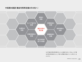中長期の展望
（機会均等再定義のその先へ）
なぜ
「機会均等を再定義する」
こ
とに挑戦するのか。
それは、
この
「機
会均等を再定義すること」
で様々な問題が改善していく
と考えている
からです。
キャリア迷子の
改善
生産性の
改善
労働流動性の
改善
学歴格差の
改善
教育格差の
改善
認識格差の
改善
機会均等の
再定義
孤独の
改善
自己肯定感
低下の改善
20
VARIETAS Inc. Company Deck
 