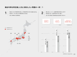 機会均等を再定義した先に解決したい問題の一例｜1
1
宮城
千葉
埼玉
東京
神奈川
愛知
滋賀
京都
兵庫
大阪
福岡
大学進学率40%以下
大学進学率40%以上
地域ごとの大学進学率の差。
大学進学率が40%を超えるのは、
全体の1／4にあたる11都府県のみである
出典: 教育機会の地域間格差」
※69歳まで働いたとする
※全体平均
0
（万円）
0
（万円） 0
（億円）
40
40
30
30
2
1.5
10
10 0.5
20
20 1
初任給の差 収入の差 生涯年収の差
4.81万円 10.5万円 2426.16万円
大
卒
／
22.72
万
円
高
卒
／
17.91
万
円
大
卒
／
37.26
万
円
高
卒
／
26.76
万
円
高
卒
／
1.59
億
円
大
卒
／
1.8
億
円
2
歴と収入について。
最終学歴が高卒と大卒で
初任給
・
収入
・
生涯年収が大きく違う。
出典: 厚生労働省
「賃金構造基本統計調査
（令和元年）
」
21
VARIETAS Inc. Company Deck
 